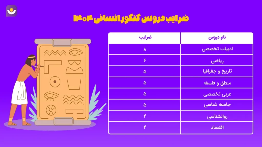 ضرایب دروس کنکور انسانی 1404