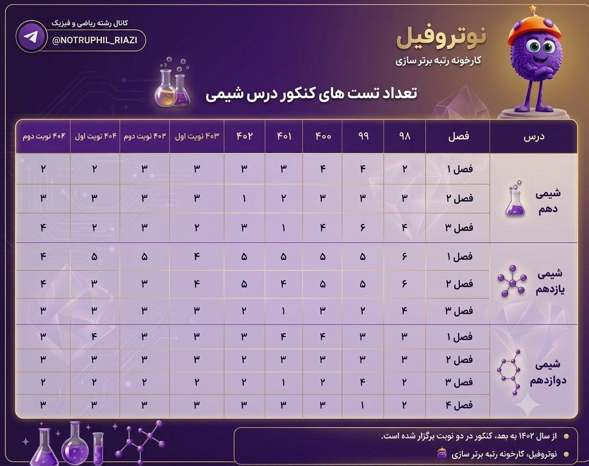 بودجه بندی تعداد تست های شیمی کنکور از سال ۹۸ تا ۱۴۰۴
