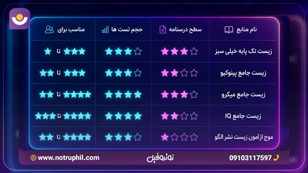 جدول مقایسه بهترین منابع زیست رتبه های برتر کنکور