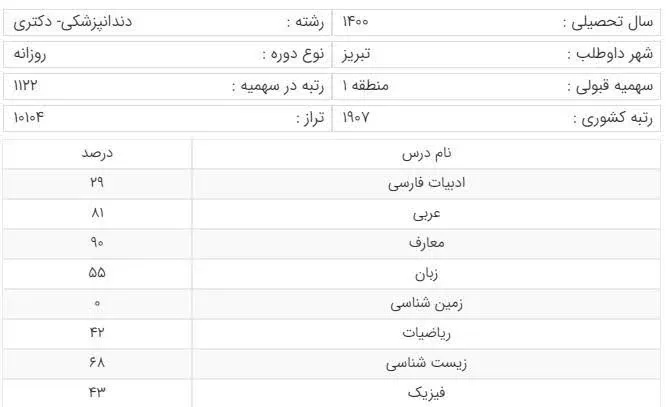 نمونه کارنامه های آخرین قبولی های در رشته دندانپزشکی