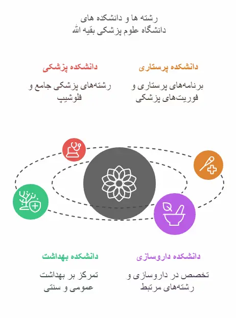 رشته ها و دانشکده های دانشگاه علوم پزشکی بقیه الله رشته های دانشگاه بقیه الله برای خانم ها و آقایان