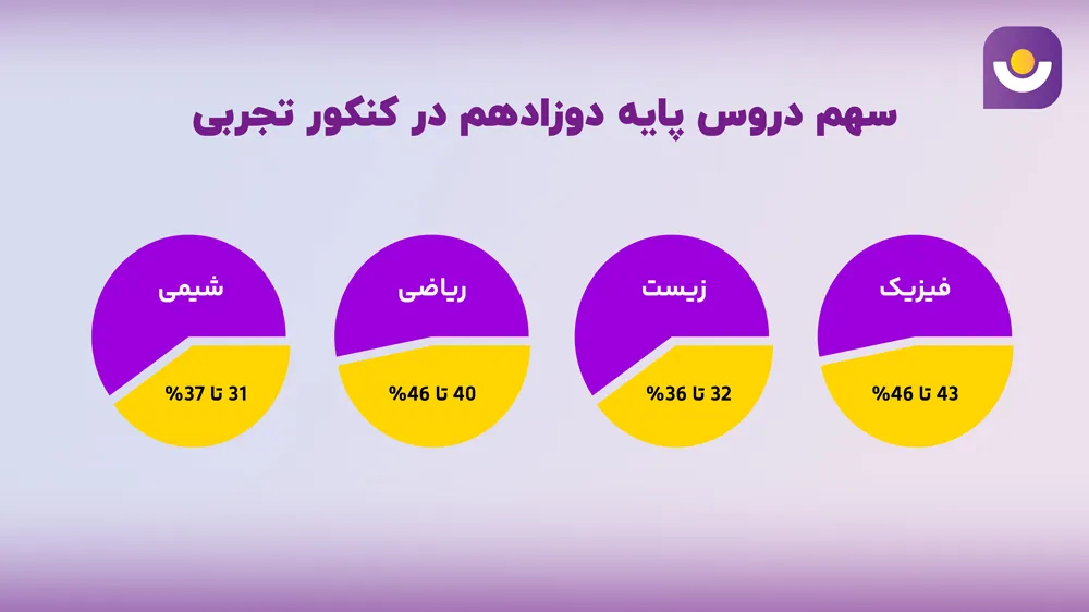 درصد دروس فیزیک ریاضی زیست شیمی در کنکور