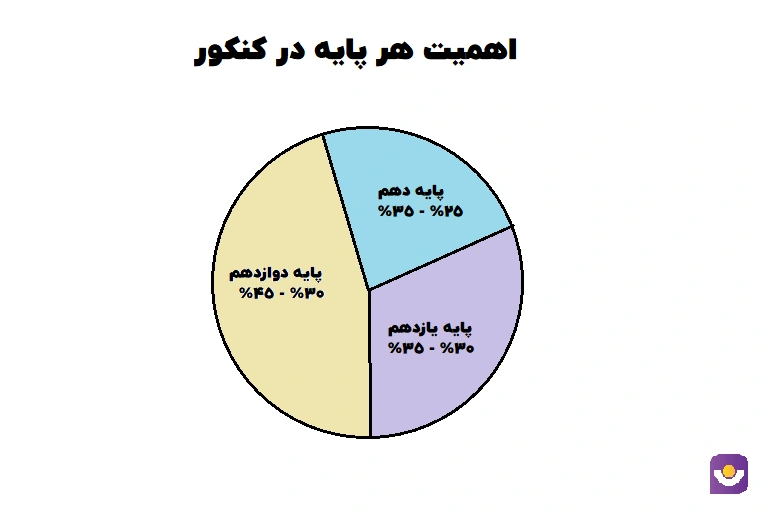 اهمیت هر پایه در کنکور 