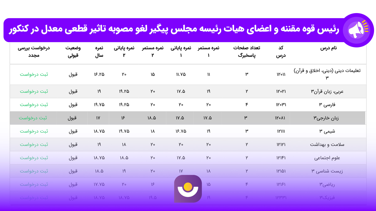 پیگیری نمایندگان مجلس برای لغومصوبه تاثیر معدل