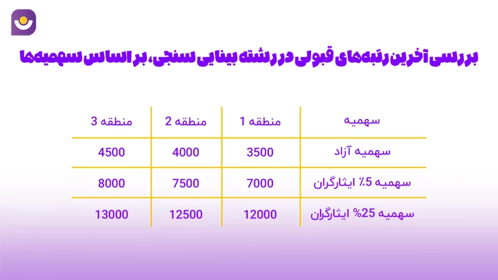 آخرین رتبه قبولی در رشته بینایی سنجی بر اساس سهمیه ها