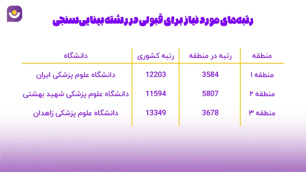 رتبه لازم برای قبولی در رشته بینایی سنجی