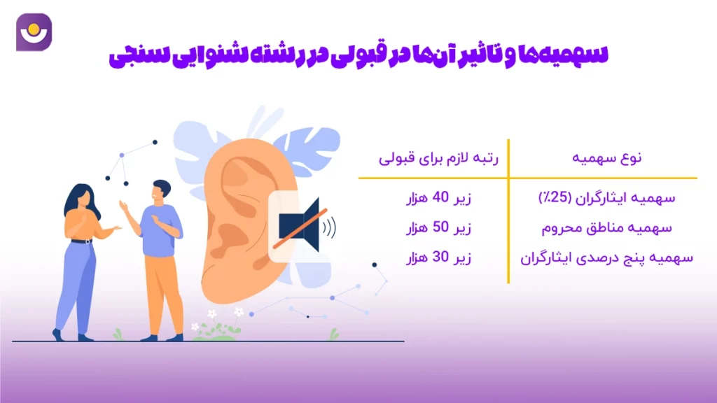 قبولی بسته به منطقه ۱، ۲ یا ۳ بودن متفاوت است. ثاثیر سهمیهها در قبولی رشته شنوایی سنجی