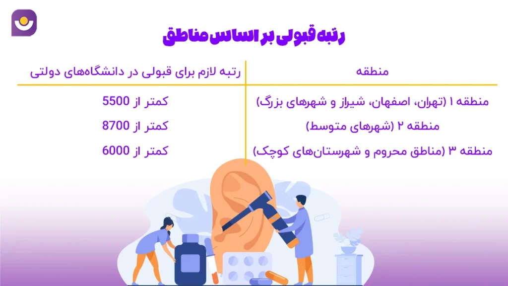 داوطلبان منطقه ۱ معمولاً به رتبه بهتری نسبت به مناطق ۲ و ۳ نیاز دارند. رتبه قبولی رشته شنوایی سنجی بر اساس مناطق