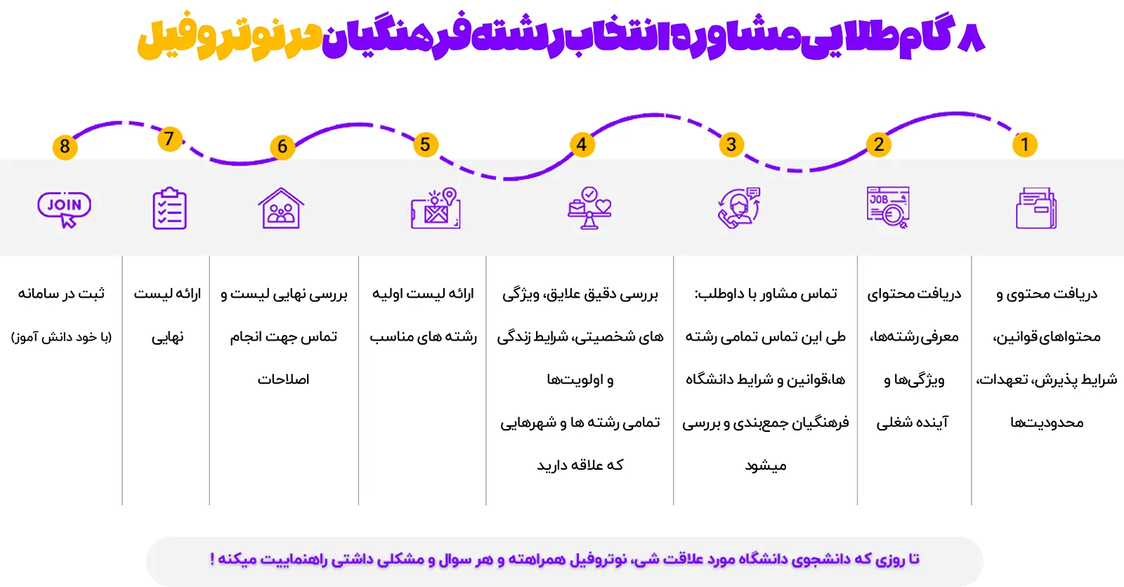 مراحل مشاوره انتخاب رشته فرهنگیان در نوتروفیل