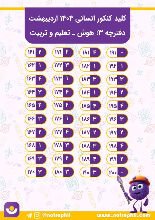 کلید پاسخ سوالات دفترچه کنکور فرهنگیان انسانی اردیبهشت 1404 تهیه شده توسط نوتروفیل