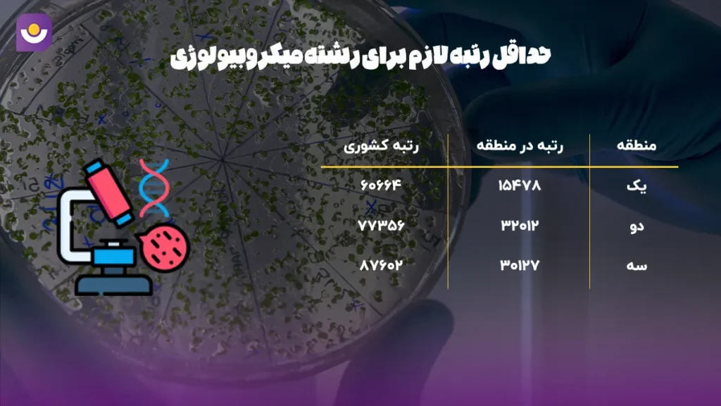 جدول حدودی رتبه لازم برای رشته میکروبیولوژی رتبه لازم برای قبولی رشته میکروبیولوژی در کنکور سراسری