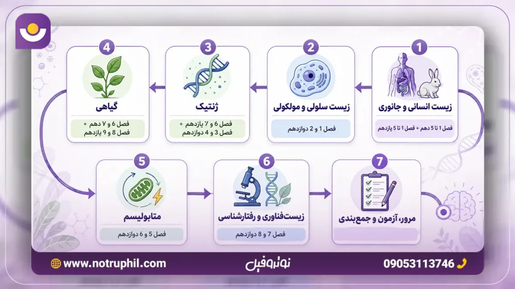 ترتیب خواندن زیست کنکور