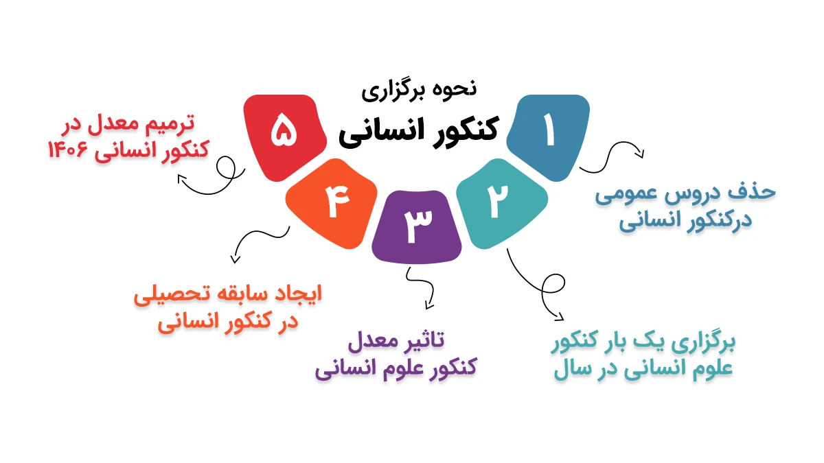 نحوه برگزاری کنکور انسانی