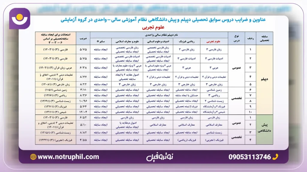تاثیر معدل نظام قدیم در کنکور تجربی