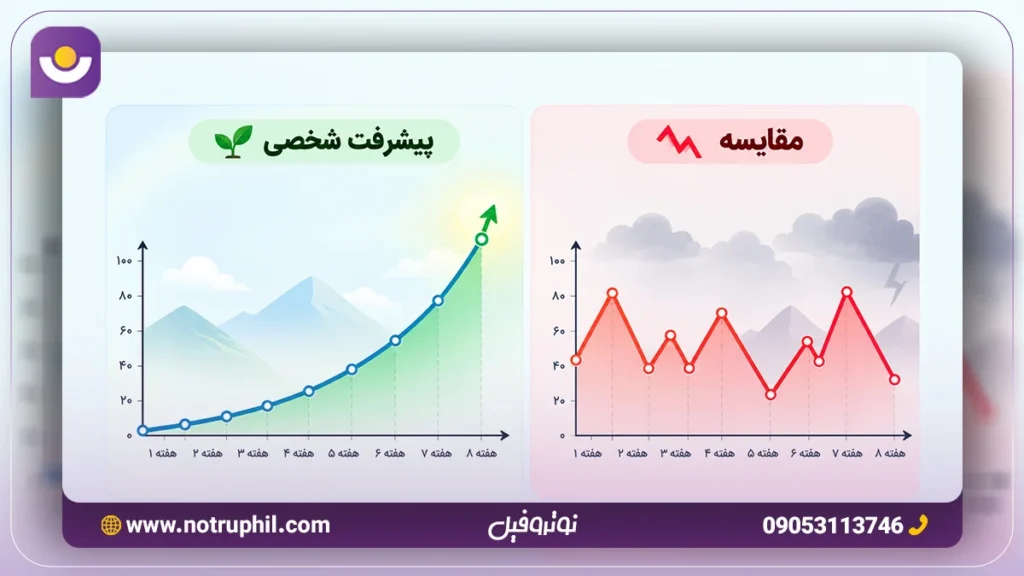 نمودار شیب پیشرفت vs نمودار نوسانی مقایسه