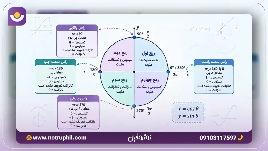 دایره مثلثاتی